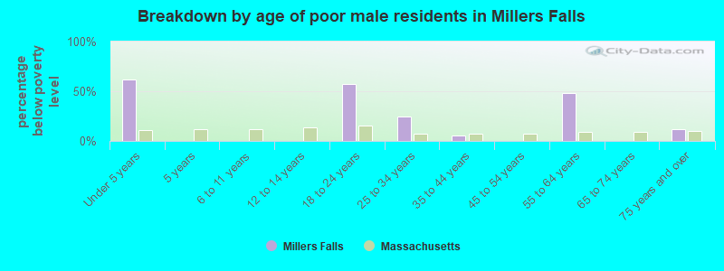 Breakdown by age of poor male residents in Millers Falls