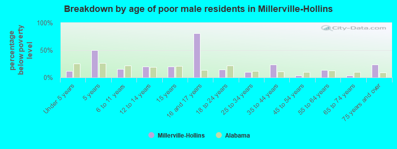 Breakdown by age of poor male residents in Millerville-Hollins