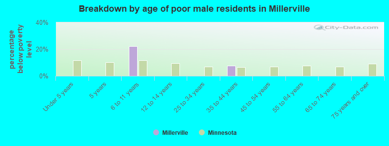 Breakdown by age of poor male residents in Millerville
