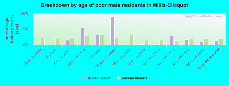 Breakdown by age of poor male residents in Millis-Clicquot