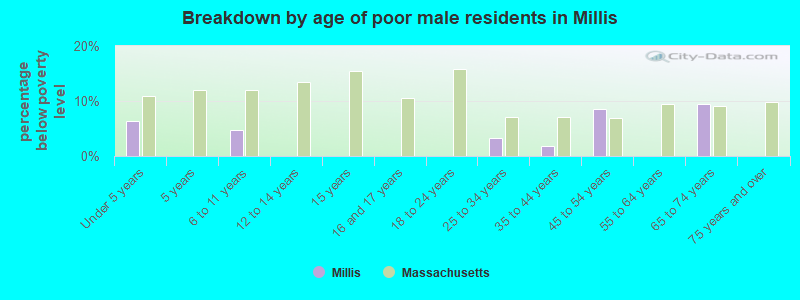 Breakdown by age of poor male residents in Millis