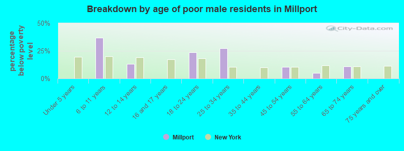 Breakdown by age of poor male residents in Millport
