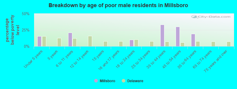 Breakdown by age of poor male residents in Millsboro