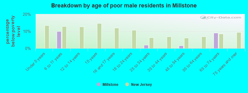 Breakdown by age of poor male residents in Millstone