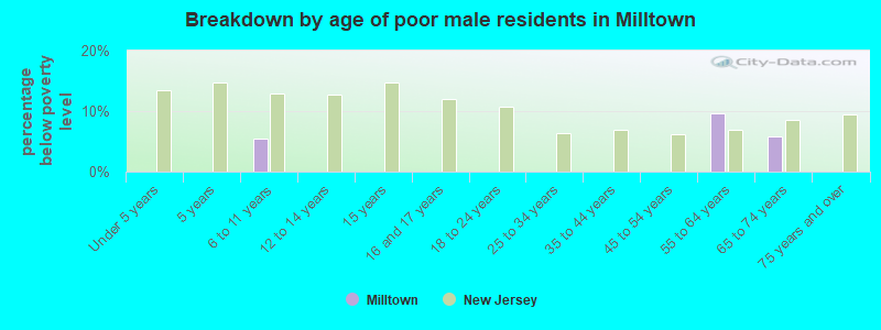 Breakdown by age of poor male residents in Milltown