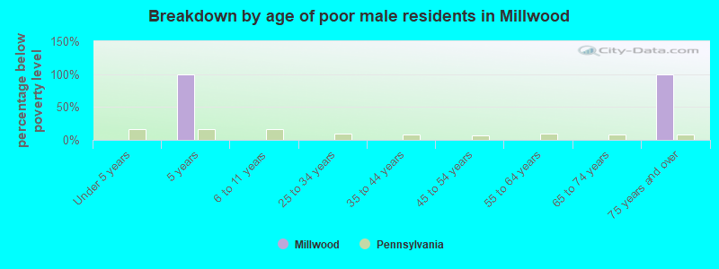 Breakdown by age of poor male residents in Millwood