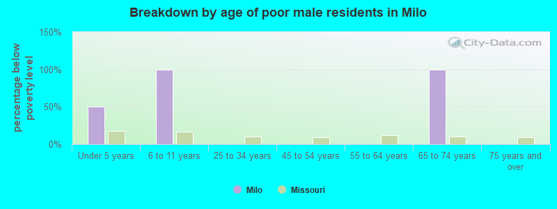 Breakdown by age of poor male residents in Milo