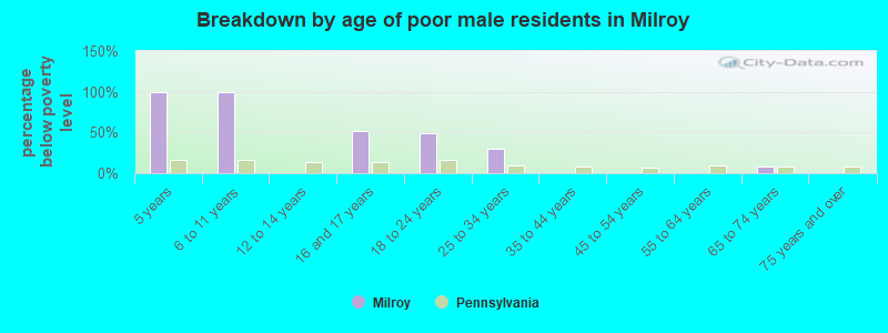 Breakdown by age of poor male residents in Milroy