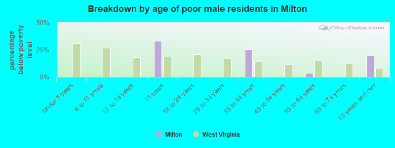 Breakdown by age of poor male residents in Milton