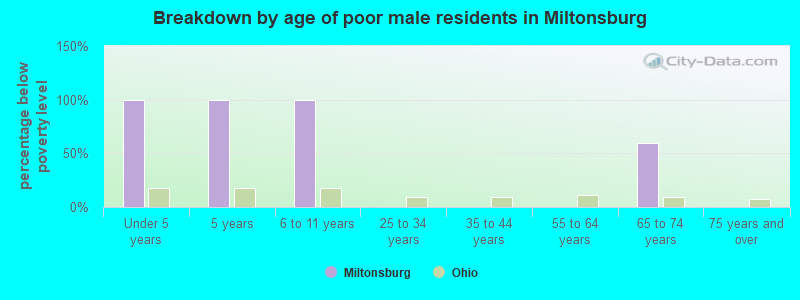Breakdown by age of poor male residents in Miltonsburg