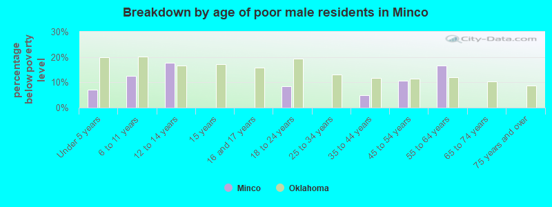 Breakdown by age of poor male residents in Minco
