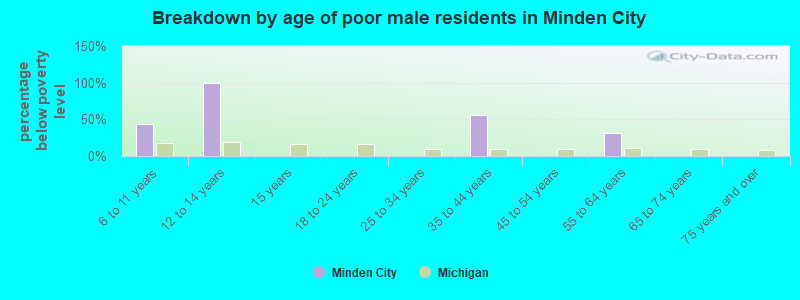 Breakdown by age of poor male residents in Minden City