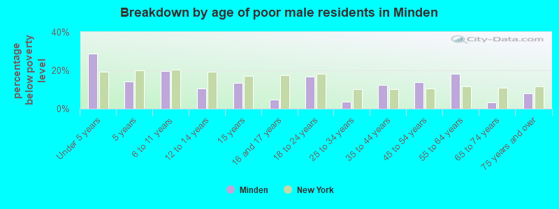 Breakdown by age of poor male residents in Minden