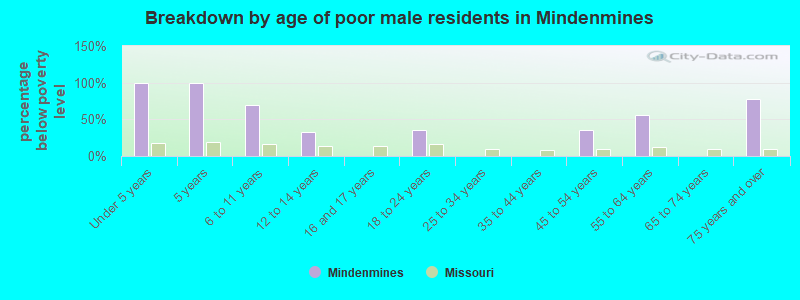 Breakdown by age of poor male residents in Mindenmines