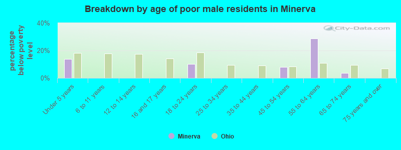 Breakdown by age of poor male residents in Minerva