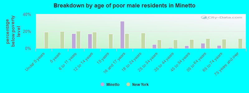 Breakdown by age of poor male residents in Minetto