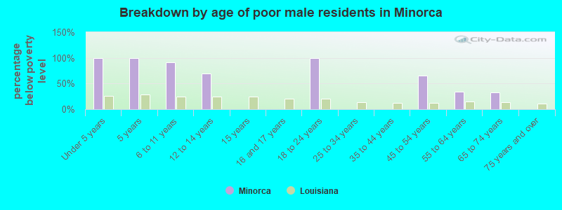 Breakdown by age of poor male residents in Minorca