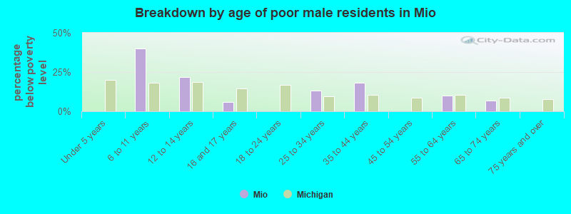 Breakdown by age of poor male residents in Mio