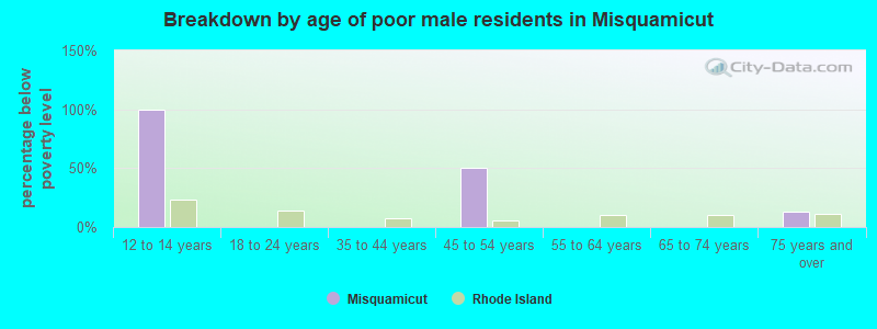 Breakdown by age of poor male residents in Misquamicut