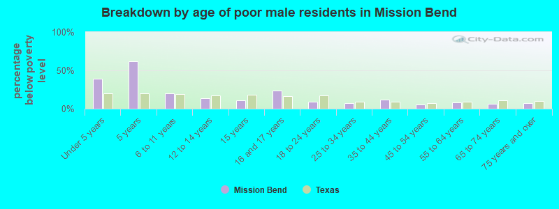 Breakdown by age of poor male residents in Mission Bend