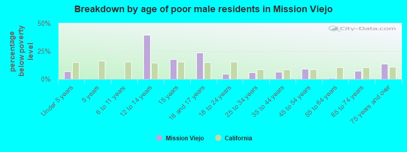 Breakdown by age of poor male residents in Mission Viejo