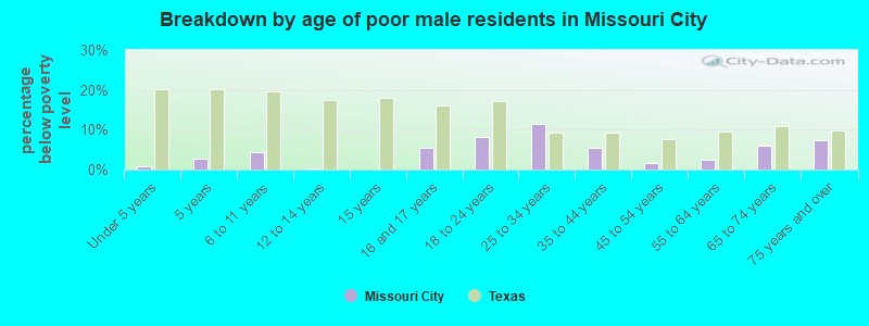 Breakdown by age of poor male residents in Missouri City