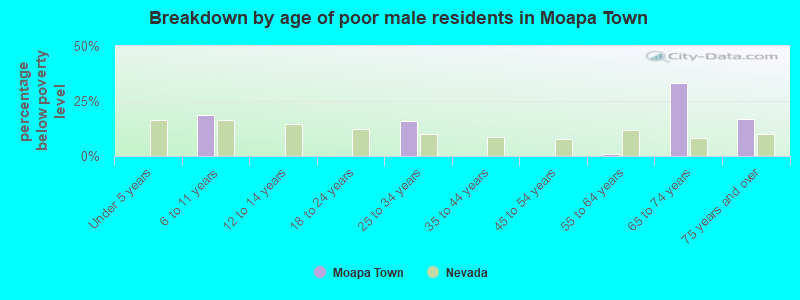 Breakdown by age of poor male residents in Moapa Town