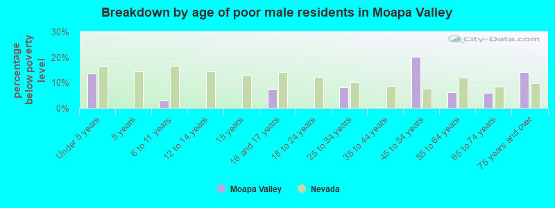 Breakdown by age of poor male residents in Moapa Valley