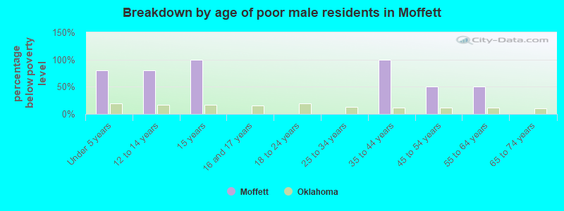 Breakdown by age of poor male residents in Moffett
