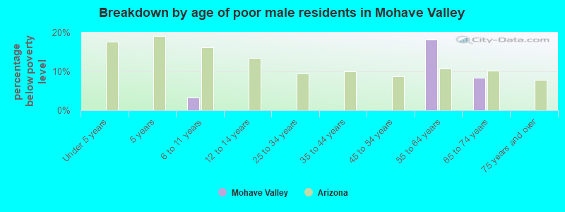 Breakdown by age of poor male residents in Mohave Valley