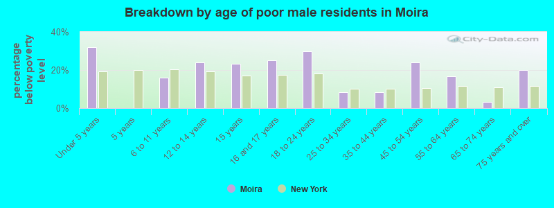 Breakdown by age of poor male residents in Moira