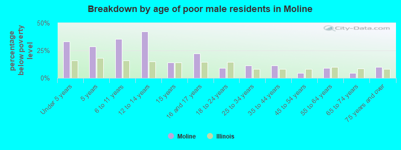 Breakdown by age of poor male residents in Moline