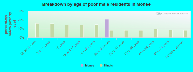 Breakdown by age of poor male residents in Monee