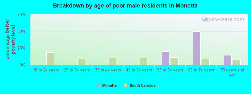 Breakdown by age of poor male residents in Monetta