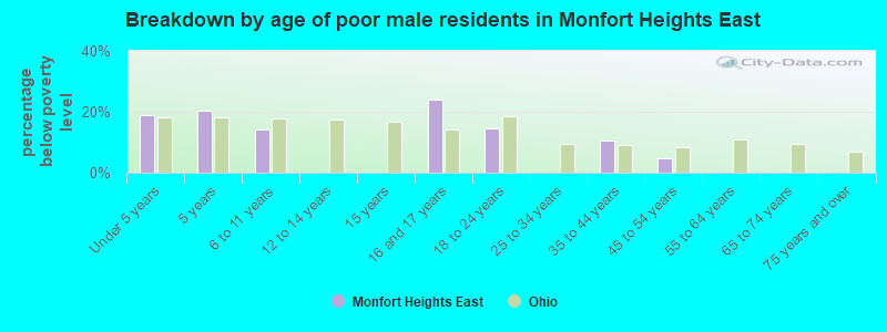 Breakdown by age of poor male residents in Monfort Heights East