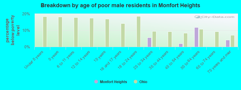 Breakdown by age of poor male residents in Monfort Heights