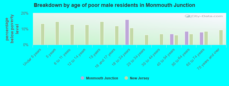 Breakdown by age of poor male residents in Monmouth Junction