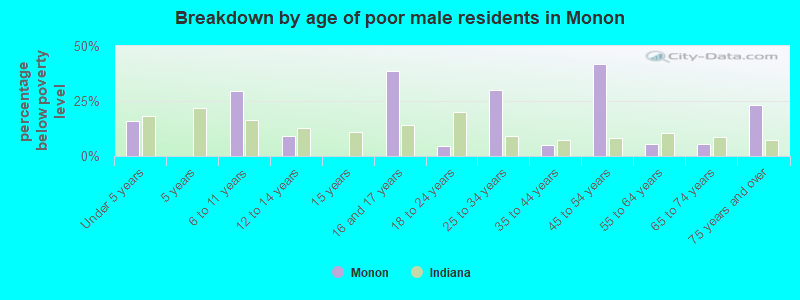Breakdown by age of poor male residents in Monon