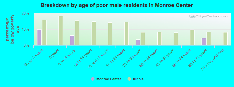 Breakdown by age of poor male residents in Monroe Center