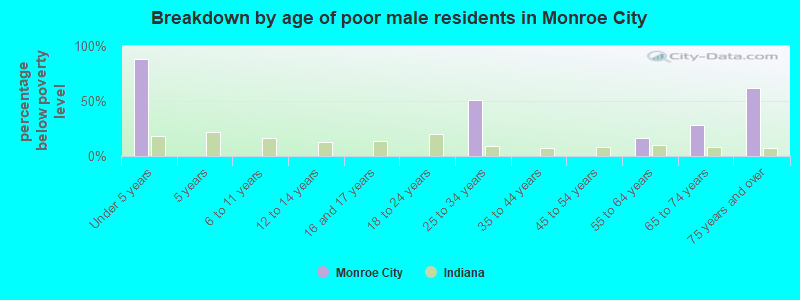 Breakdown by age of poor male residents in Monroe City