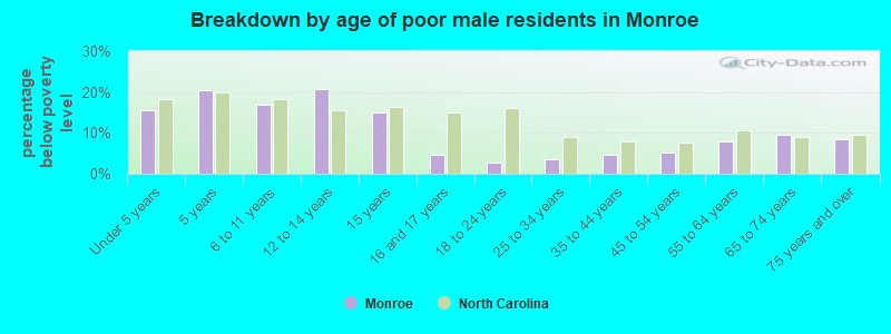 Breakdown by age of poor male residents in Monroe
