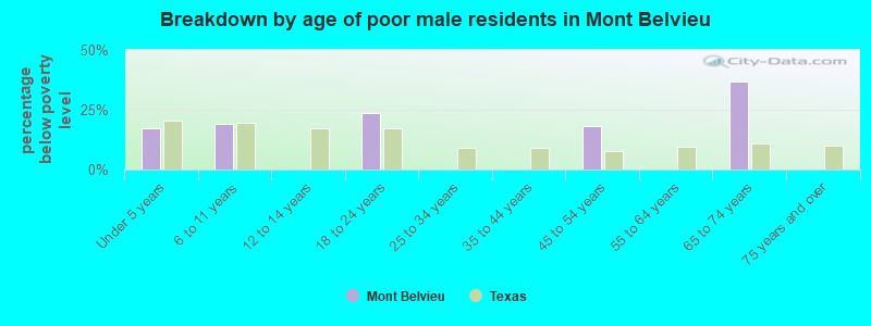 Breakdown by age of poor male residents in Mont Belvieu