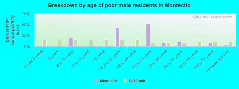 Breakdown by age of poor male residents in Montecito