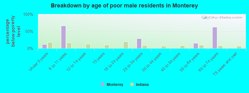 Breakdown by age of poor male residents in Monterey