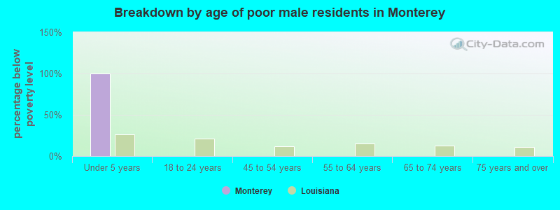 Breakdown by age of poor male residents in Monterey