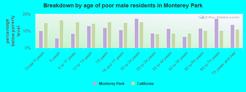 Breakdown by age of poor male residents in Monterey Park