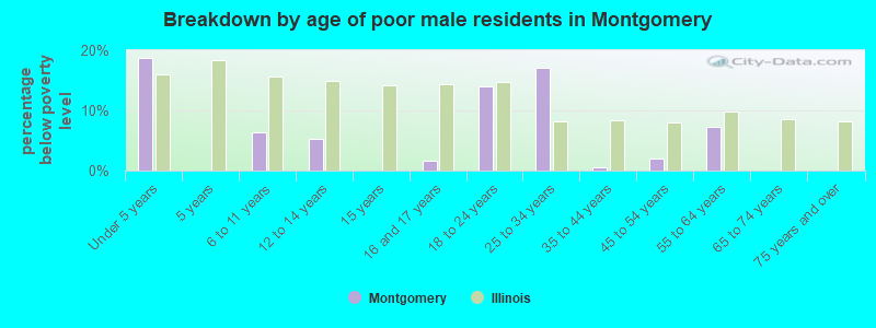 Breakdown by age of poor male residents in Montgomery