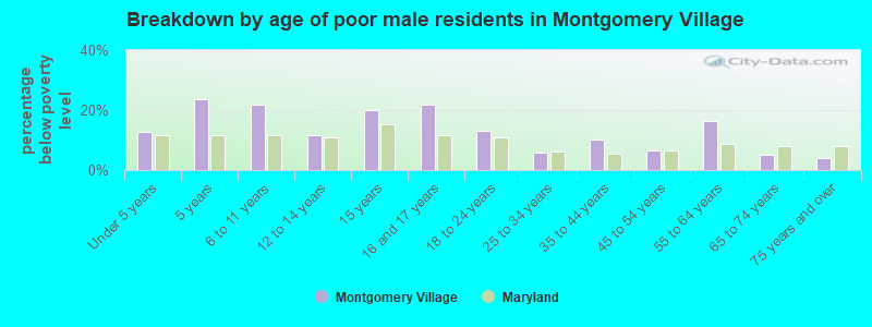 Breakdown by age of poor male residents in Montgomery Village