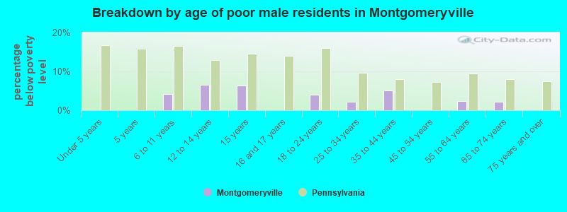 Breakdown by age of poor male residents in Montgomeryville
