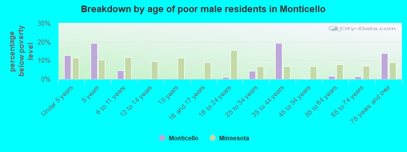 Breakdown by age of poor male residents in Monticello